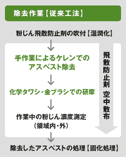除去作業【従来工法】